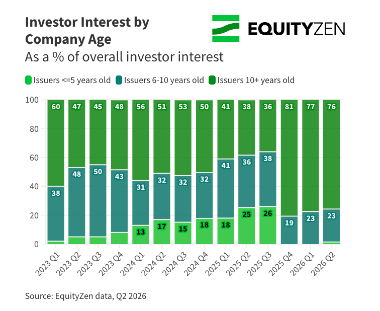 EquityZen's tweet photo. 98.6% of companies that traded on EquityZen’s platform in Q2 shared one common trait: maturity. 

In today’s climate, buyers are operating under a strict "flight to quality" mandate. The breakdown of Q2 transaction volume by company age:

• 10+ Years: 75.7%

• 6–10 Years: 22.9%

• <=5 Years: 1.4%

Read our breakdown of the latest private market investment trends: https://t.co/20Q9jT2nZH

Not all pre-IPO companies will go public or be acquired, and not all IPOs or acquisitions are or will become successful investments. There are inherent risks in pre-IPO investments, including the risk of loss of the entire investment, illiquidity, and fluctuations in value and returns.