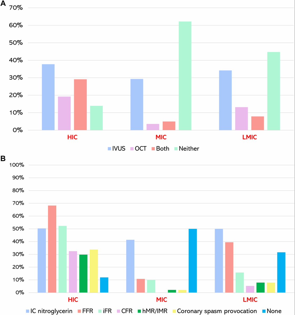 mirvatalasnag's tweet photo. @MyJSCAI 
MINOCA excellent work led by @ZainabDakhil2

Co-authors: #HasanFarhan @JGrapsa 

🌍 Global disparities exist in the diagnostic evaluation of MINOCA
💰 Economic factors are the most consistent determinants of advanced diagnostic modality use
🧲 Pressing need for standardized evaluation pathways across diverse health care settings

https://t.co/T8K636ASCW