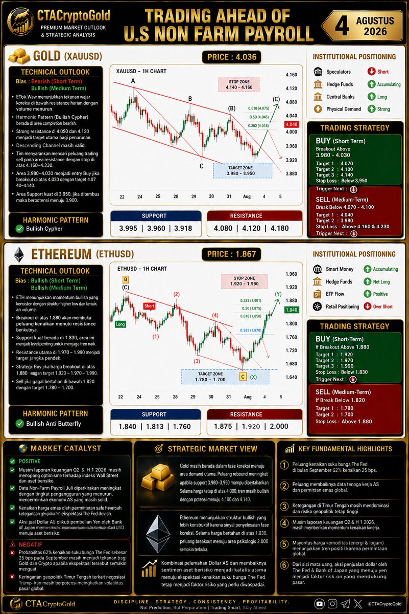 andri_zakarias's tweet photo. 📊 MARKET SUMMARY STRATEGY XAUUSD ETHUSD DXY BNBUSD HYPEUSD
Trading Ahead of U.S. Non-Farm Payroll (7 Agustus 2026)
#CTACryptogold
#xauusd
#ethusd
#bnbusd
#hypeusd
#usdindex
#TheFed
#nonfarmpayroll https://t.co/IphNK84mkl