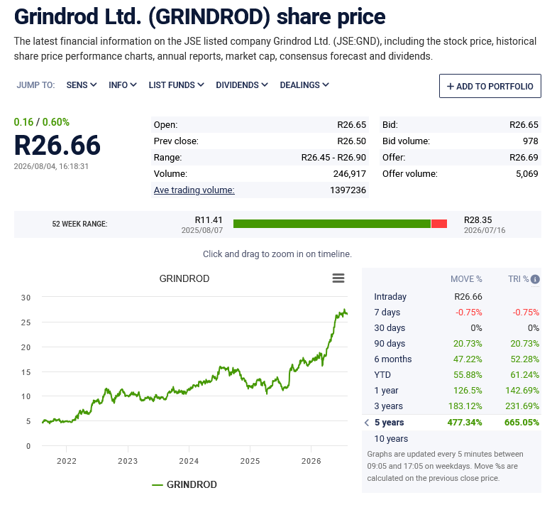 smalltalkdaily's tweet photo. Better late than never I guess even though the easy money was staring many in the face way back in late-2020
Value Capital Partners (VCP) discloses a 5.239% stake in $JSEGND Grindrod
with #GND recently off its 52-week and record every high share price after a stellar run .. that stake is worth @ R980 million so its not chump change for VCP