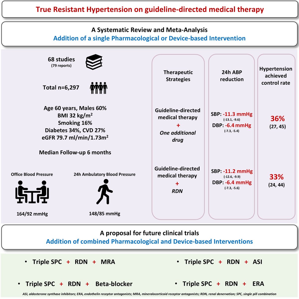 HyperAHA's tweet photo. RESEARCH ARTICLE: Single Interventions (Pharmacological or Renal Denervation) Are Not Sufficient to Achieve Blood Pressure Control in Resistant Hypertension: A Systematic Review and Meta-Analysis @Kyriakoulis_KG @ptsioufis @markus_schlaich

https://t.co/yPGKj3ofUf https://t.co/eTAfG5YZz5