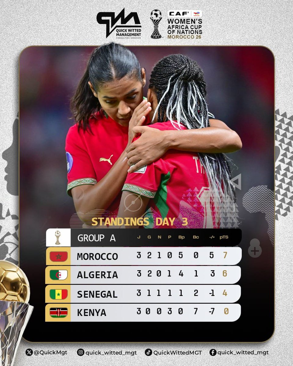 NMegan82197's tweet photo. LE GROUPE A A RENDU SON VERDICT 🇲🇦🇩🇿

0-0 entre Maroc et Sénégal. 
L'Algérie s'impose 2-0 face au Kenya.

Le Maroc termine en tête. L'Algérie passe 2e.
Le Sénégal et le Kenya quittent la compétition.

Qui ira au bout ? 👀

#WAFCON2026 #Footballfeminin #QuickWittedMGT https://t.co/DmqWfgiv7H