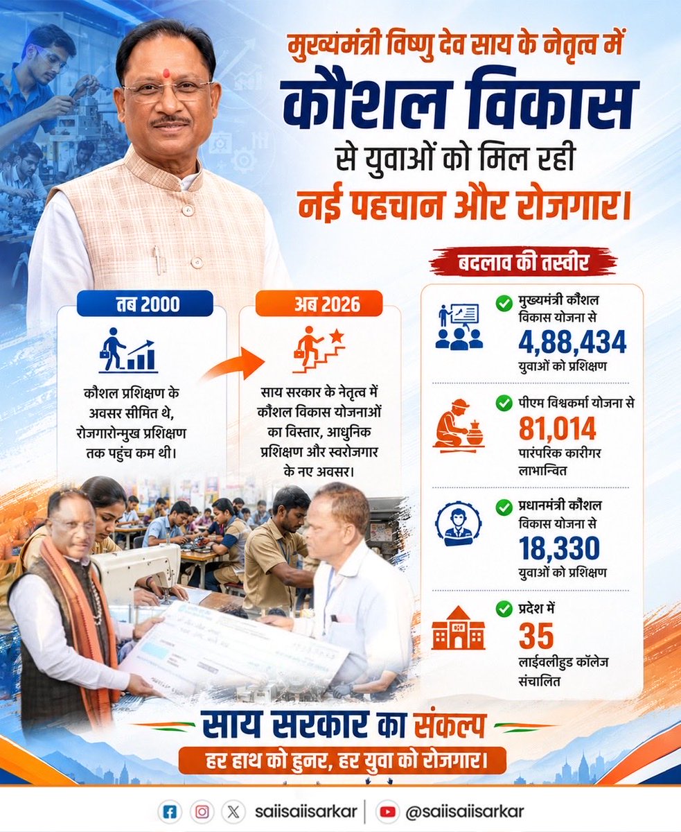 saiisaiisarkar's tweet photo. मुख्यमंत्री श्री विष्णु देव साय के नेतृत्व में कौशल विकास योजनाओं के माध्यम से युवाओं को प्रशिक्षण, स्वरोजगार और रोजगार के नए अवसर मिल रहे हैं। हर हाथ को हुनर, हर युवा को रोजगार—इसी संकल्प के साथ प्रदेश आगे बढ़ रहा है।
#VishnuDeoSai #SkillDevelopment #YouthEmpowerment https://t.co/JJrVCjROML