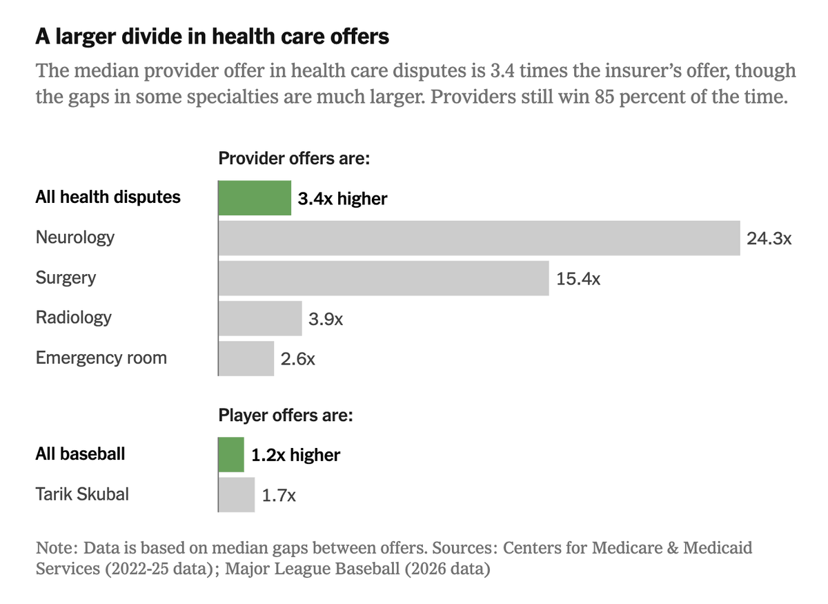 sangerkatz's tweet photo. Congress copied baseball's arbitration system when it set up a law to fix surprise medical billing. But it's turned out really differently. @sarahkliff and I went deep on baseball to find out why. https://t.co/WYF4SVYIPs