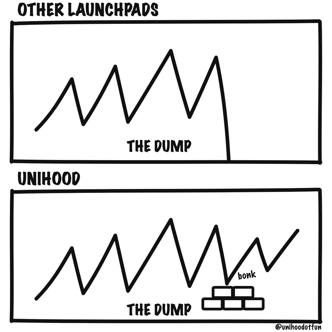 unihoodotfun's tweet photo. bad days happen in every market, V4 hooks gave ours something to land on https://t.co/bn6ojxe5u4