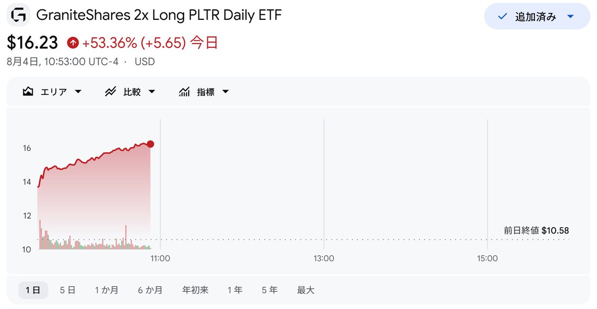 swabvt_leverage's tweet photo. $PLTU と $PTIR っていうパランティアの2倍ブルがあってだな・・
なんかいい材料あったんでしょうか。

#パランティア #FANG #爆上げ https://t.co/0WZ2Au7nBC