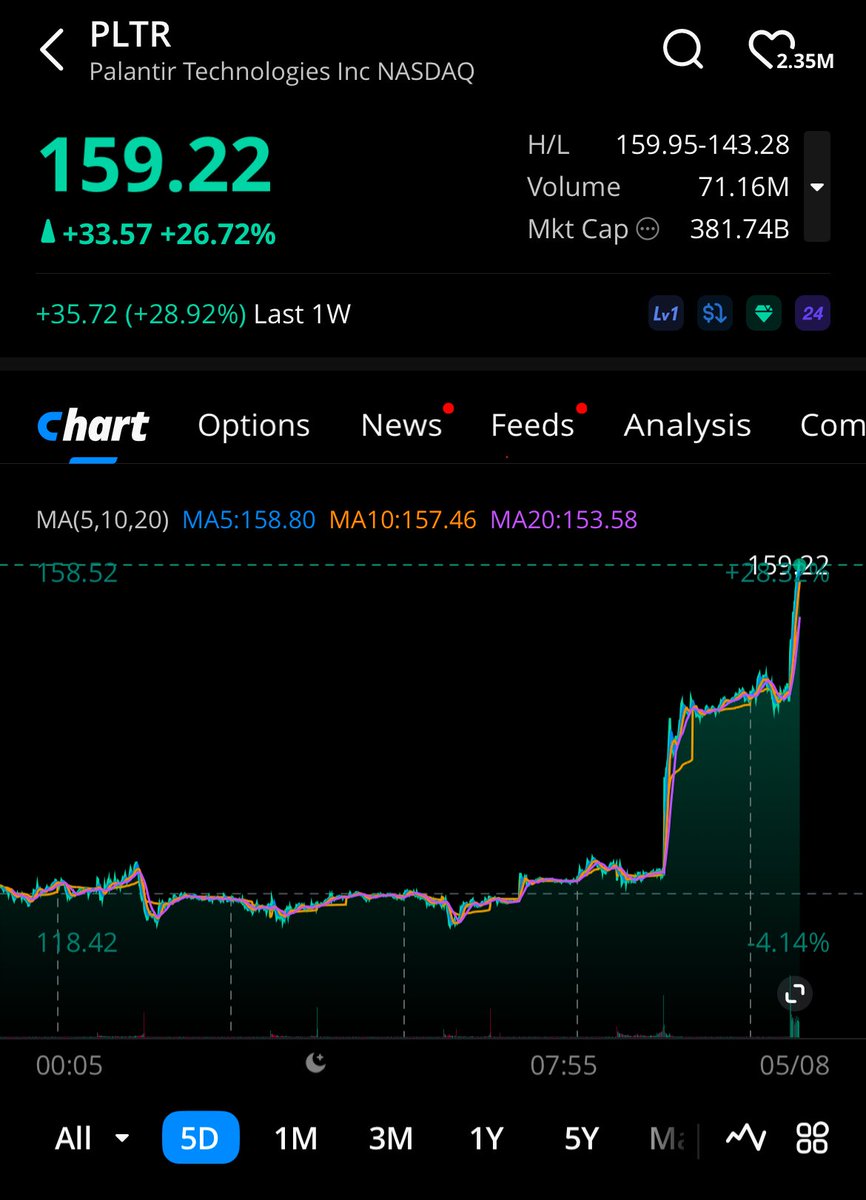 sathvik0x's tweet photo. $PLTR  ❤️ https://t.co/0rSflKbWCU