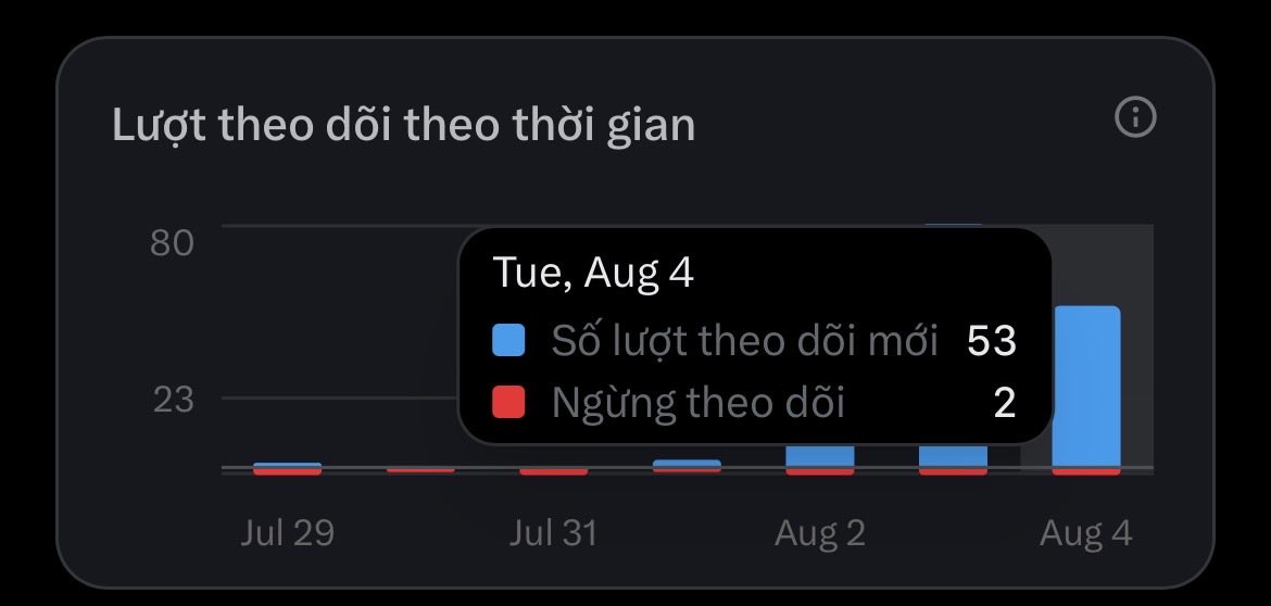 Tan95084916's tweet photo. Nay tăng đc 53 bạn mới

Và 2 bạn rời xa mình 

Chỉ cần đều đều v thôi 🫶 https://t.co/BPTYUiNFfT