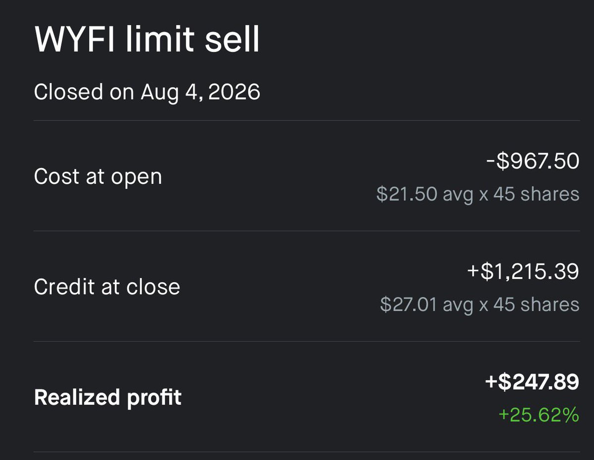 iqcodigo's tweet photo. Sorry $WYFI, I took some profits 💰 https://t.co/Er1GtOnImd