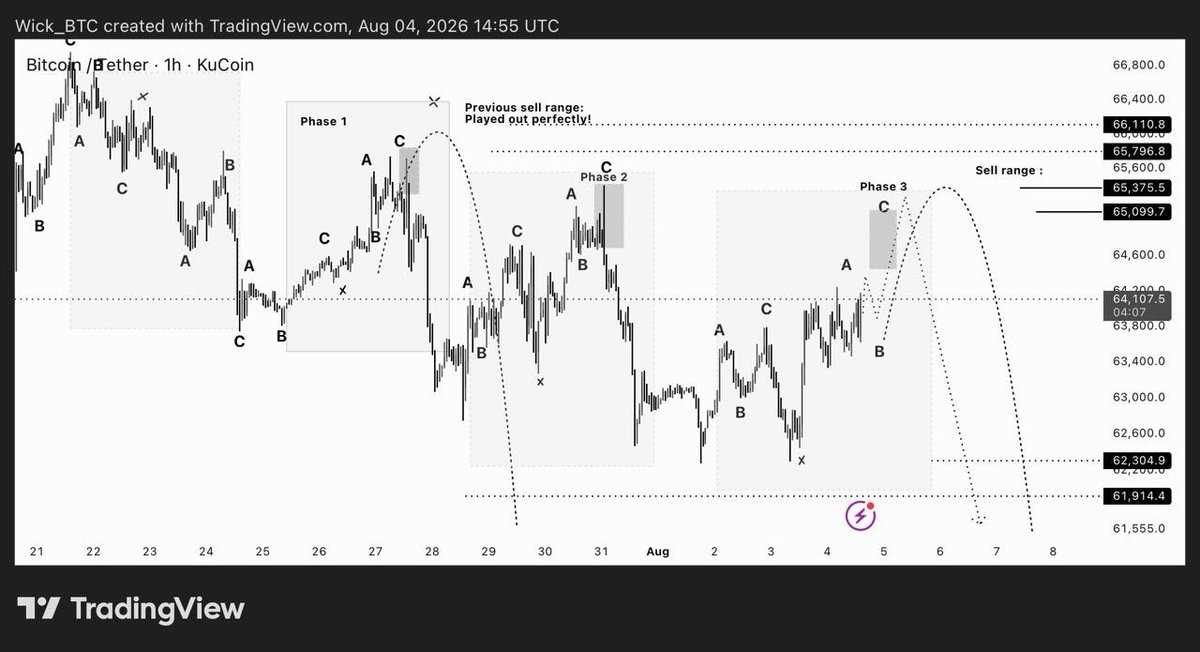 wick_btc's tweet photo. $BTC LTF Update:

The previous sell range played out exactly as expected, with price rejecting from the highlighted zone and completing the first two phases of the structure.

Now, Bitcoin appears to be developing Phase 3, following the same repeating market structure. If this fractal continues to play out, the current recovery should be viewed as a relief rally, not the beginning of a new bullish trend.

The $65.1k–$65.4k region remains my primary sell/short interest area. As long as price remains below this key resistance, I expect the rally to lose momentum and be followed by another bearish continuation toward the $62,000–$60,500 support range.