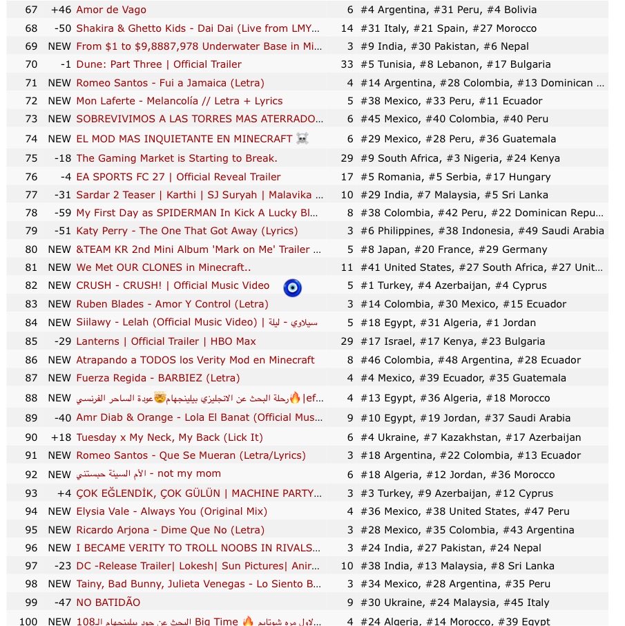 nurcrsh's tweet photo. CRUSH! YouTube Trending Worldwide Müzik Videoları Listesinde #37 Trend videolar Listesinde #82 sırada yer alıyor!! Siz ne derseniz deyin onlar yükselmeye devam edecek!!!

#1 Turkey, #4 Azerbaijan, #4 Cyprus https://t.co/WuT40N6oFF