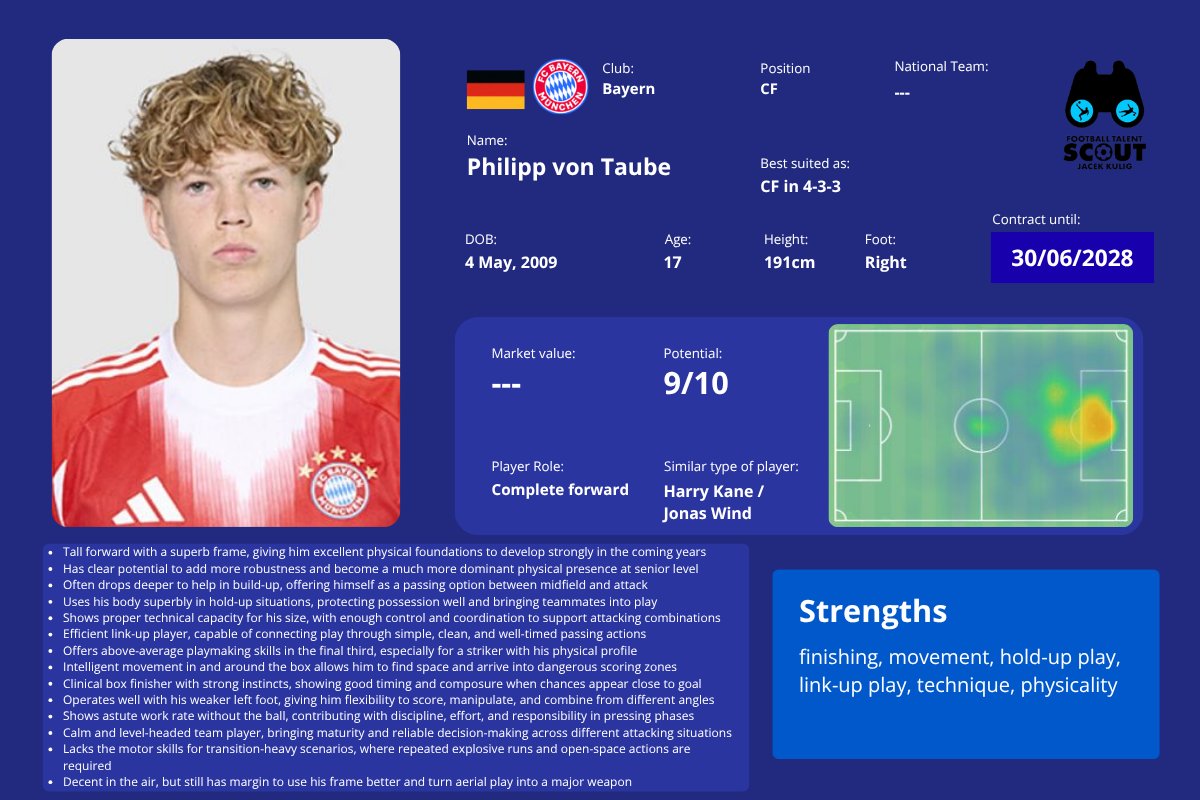 FTalentScout's tweet photo. Philipp von Taube is one of the most talented young strikers in Germany.

The 17-year-old Bayern forward had been recommended to me a few times, and I must say he even exceeded my expectations.

Big future ahead. 🇩🇪 https://t.co/7jVPxpUXjd