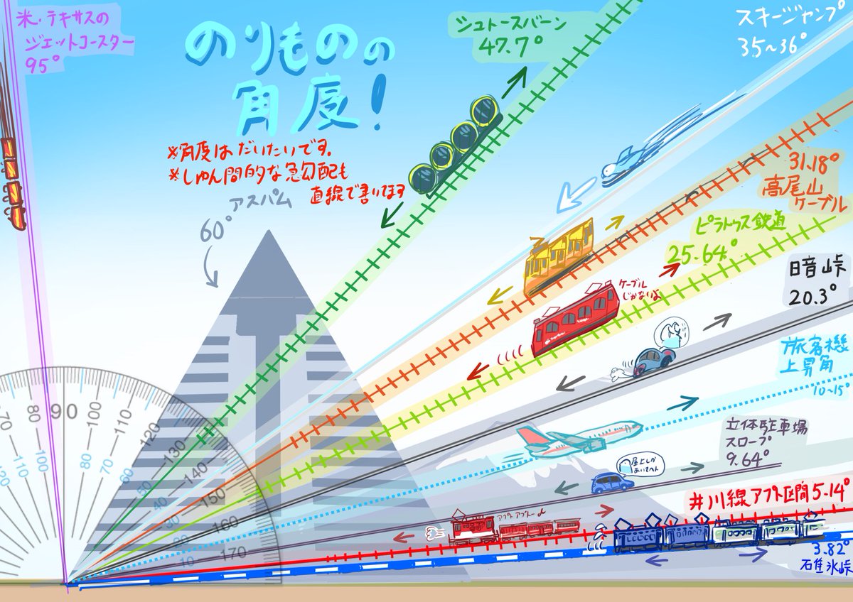 hoiruka_oekaki's tweet photo. 乗り物（主に鉄道）の勾配を分かりやすく描いてみました
こうしてみると碓氷峠は大人しく見えますが、リアルサイズでこの角度を見たらあると結構坂を感じると思います https://t.co/DnswiS0oTM