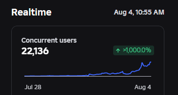 PyriteGG's tweet photo. This has been the longest goal of mine to achieve. Thank you anyone and everyone for 20,000 ccu!
40,000 is next.
#Roblox https://t.co/BXddBuifqh