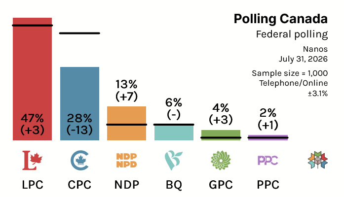 CanadianPolling's tweet photo. (Models Available For Subscribers)

Federal Polling:

LPC: 47% (+3)
CPC: 28% (-13)
NDP: 13% (+7)
BQ: 6% (-)
GPC: 4% (+3)
PPC: 2% (+1)

Nanos / July 31, 2026 / n=1000 / MOE 3.1% / Telephone/Online

(% Change w 2025 Federal Election)

Visit @338Canada for polling details: https://t.co/7P3TANuvQr