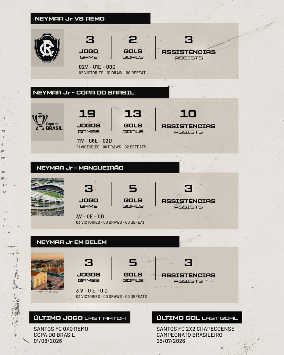 NeymarJrSite's tweet photo. PRESS KIT
⬜⬛ Neymar Jr 🆚 Remo 📈 #STATS
👉🏽 https://t.co/yFqpAZxPyl
Copa do Brasil | Oitavas-de-Final / Round of 16
▪Os números do craque ⚽📊
▪All you need to know ⚽📊
#neymar #neymarjr #santos #presskit #nrsports https://t.co/1MXLlXYc0N