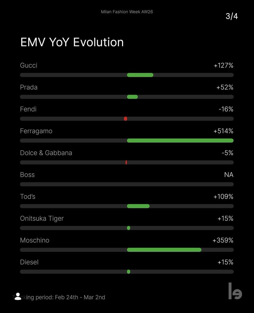 wemetagain16's tweet photo. The Top Influencers of Women's Milan Fashion Week FW26 by Lefty

◇ Rank #1 Faye Peraya
EMV $11.1M หรือประมาณ 334 ล้านบาท
ER 24%

◇ Rank #4 Farragamo 
EMV $18M หรือประมาณ 648 ล้านบาท
FERRAGAMO, with a staggering +514% YoY increase in EMV.

#FayeInMFW
#FayeXFerragamo
#FerragamoFW26
#Ferragamo
#FayePeraya
