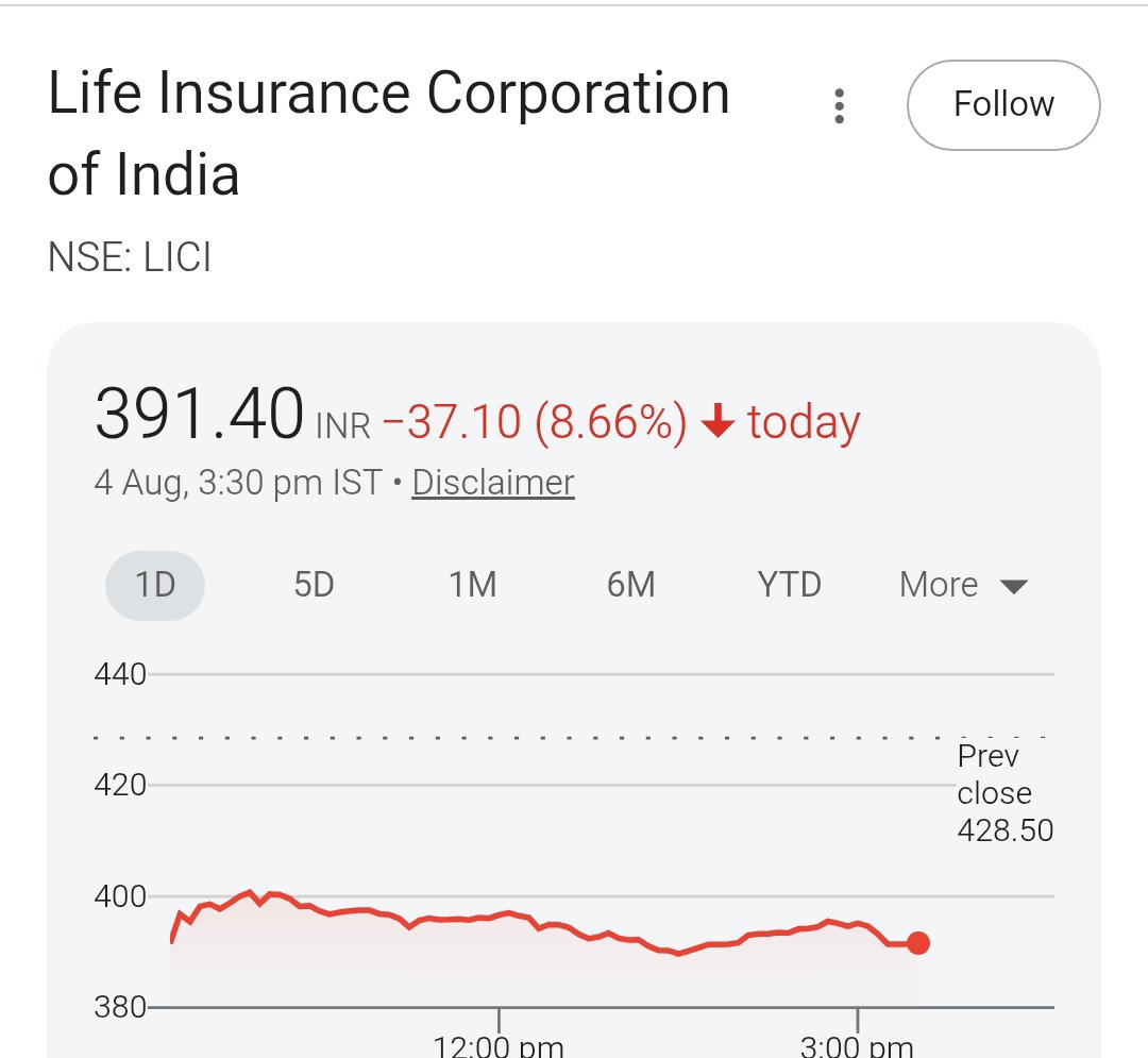 Sanjeev01768805's tweet photo. Though #LIC is down 8% today but this #LICOFS will make it eligible to be a part of #nifty and will create good wealth for its shareholders.....#markets https://t.co/33I13bmZCA