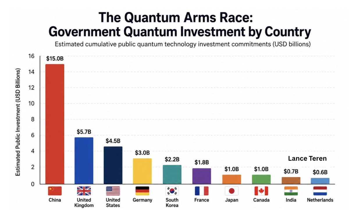 LanceTeren's tweet photo. $INFQ Matt Kinsella has been a massive advocate for the US to gain supremacy over China in quantum putting it bluntly when the company went public, saying "make no mistake, it's a huge race between the US and China" and admitting that "China is out investing the US by a pretty wide margin." He also pointed out that the US just made quantum one of the six critical technologies it absolutely must win.

I created this graph showing China has committed roughly $15 billion in public money to quantum, which is more than triple the United States at about $4.5 billion, and America is not even second, the UK is.

The good news is Washington is finally waking up this year. With the $2 billion CHIPS act into nine quantum companies in exchange for equity stakes, the DOE launched the Genesis Mission targeting fault tolerant machines by 2028, and states like Illinois are pouring hundreds of millions into quantum campuses. The gap is still massive, but the direction just changed for the first time in a decade.

This race has just begun and I expect spending to be in the tens of billions in the blink of an eye. 

$INFQ $QNT $IONQ