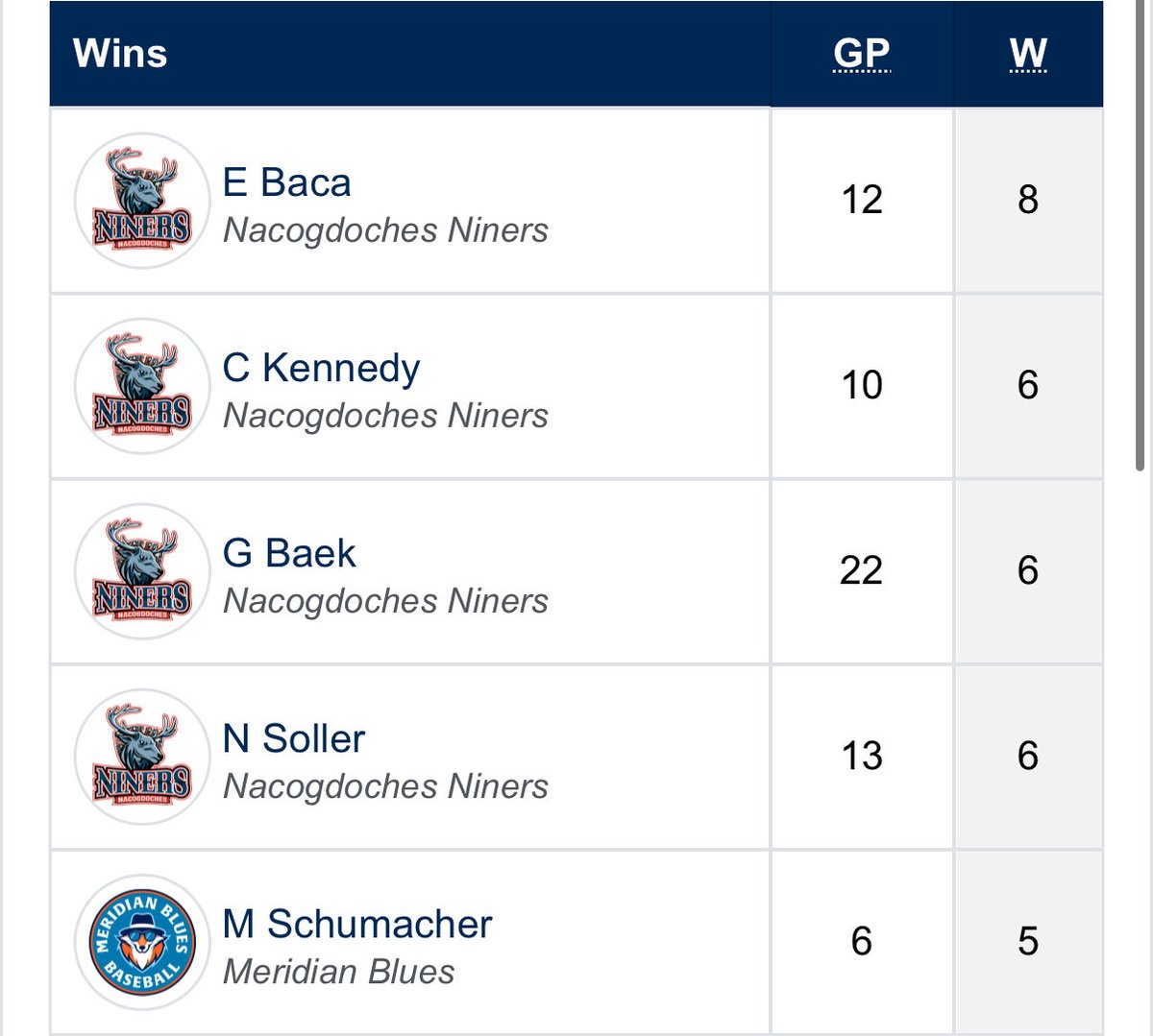 geonbaek0412's tweet photo. Summer ball season complete 

It was an honor to be part of this team and win the regular-season championship with the most wins in the league. Thank you to my coaches for believing in me. @NikaylenM6 @coachMook38 
@OBC_Recruits @DigsPitcher @2YearBaseball @BUncommitted https://t.co/7N14ZRzUCb