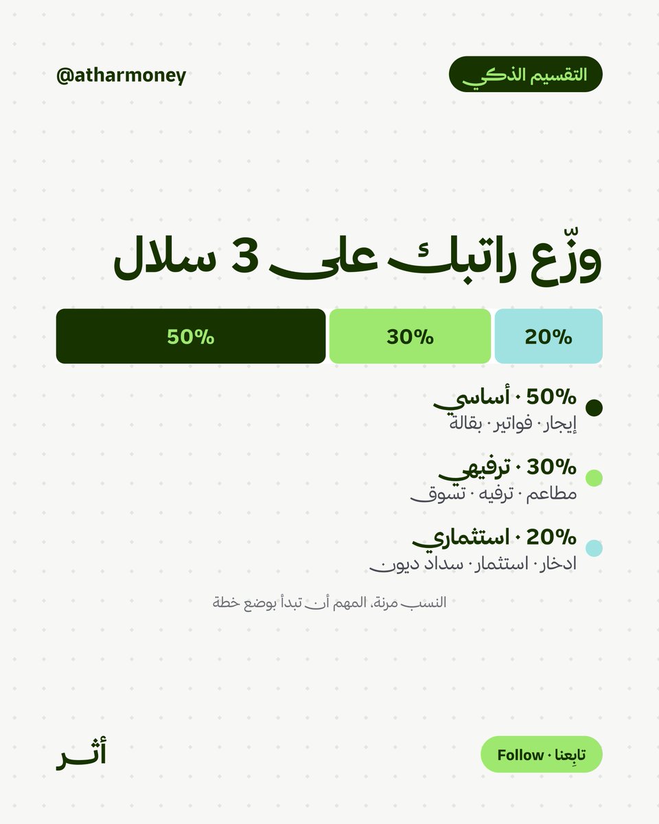 Atharmoney's tweet photo. أبسط طريقة لتوزيع راتبك: قاعدة 50/30/20.

50٪ أساسي — إيجار، فواتير، بقالة.
30٪ ترفيهي — مطاعم، ترفيه، تسوق. نعم مسموح.
20٪ استثماري — ادخار، استثمار، سداد ديون. تُقتطع أولًا لا آخرًا.

النسب مرنة، المهم أن تبدأ. https://t.co/y0nDQMoIoo
أي سلة تأكل من نصيب الأخرى عندك؟ https://t.co/gBIffgI7YW