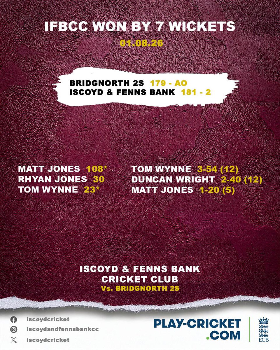 Iscoydcricket's tweet photo. An important win on the road last Saturday! An unbeaten maiden century for Matt Jones and 3 wickets for Tom Wynne were the highlights #IFBCC @ShropCCLeague @lords__cricket https://t.co/Xj8RRxdTv4