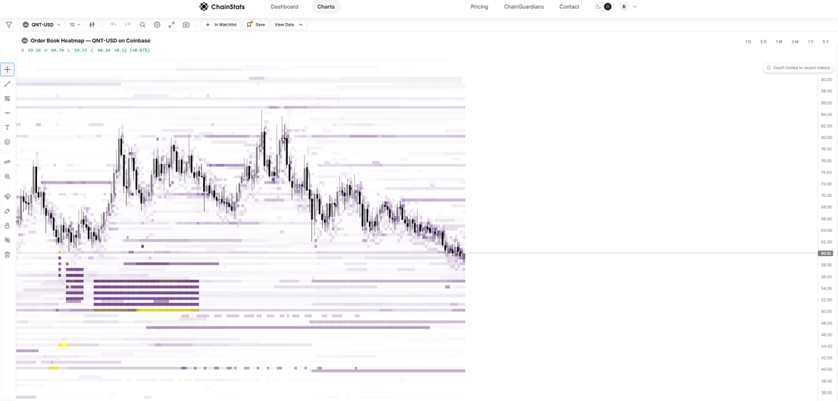 ChainStatsPro's tweet photo. $QNT is trading near $60, with the strongest visible bid liquidity stacked below around $50–$56.

Orderflow reveals where buyers are positioned before price makes its next move.

Follow the liquidity. Track the orderbook live on ChainStats. https://t.co/zom7YGNxQi