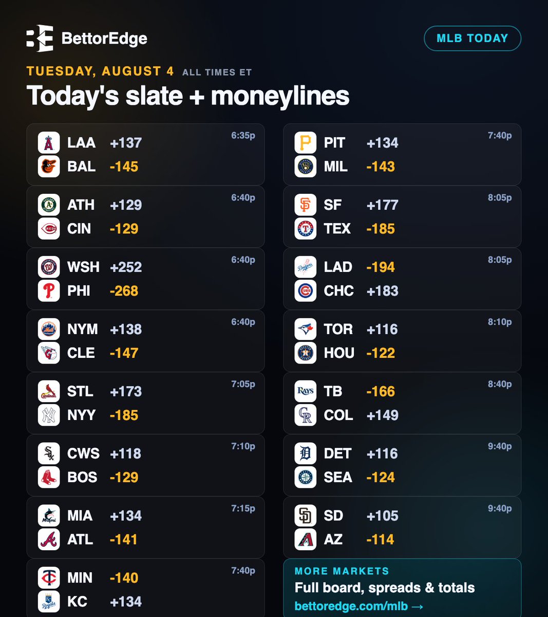 BettorEdge's tweet photo. MLB today: all 15 games with community moneylines on one card.

Every line is set by real bettors, not a house. Lines move fast.

Who's on your card today? ⚾
#MLB https://t.co/tnfu4gF5EB