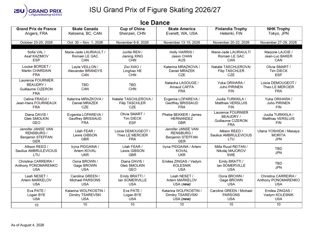goldenskate's tweet photo. ISU Grand Prix assignment updates:

⛸️ Men: Francois Pitot 🇫🇷 ➡️ GP de France
⛸️ Women: Iida Karhunen 🇫🇮 ➡️Finlandia Trophy
⛸️ Ice Dance: Neset/Markelov 🇺🇸 and Wolfkostin/Tsarevski 🇺🇸 ➡️ Skate America
⛸️ Pairs: Schaller/Mayr retired; Danilova/Tsiba taking a break.

#FigureSkating #GPFigure