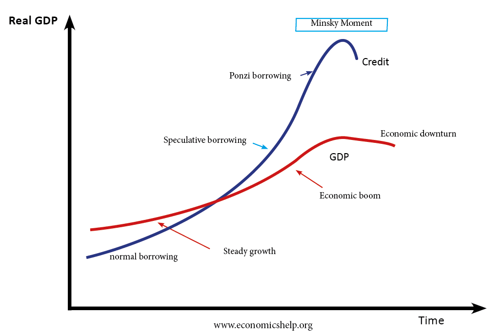 HomkarAshish's tweet photo. Everyone's calling this market dead. They said the same thing in 2022, right before the biggest wave of token issuers yet started building, because the average person is generally not thinking beyond

Ever heard of Hyman Minsky?

Capitalist economies are naturally prone to periodic financial crises," from his Financial Instability Hypothesis. 

Minsky's argument: Stability itself breeds the conditions for the next crisis, because calm periods push people toward riskier and riskier financing until the system snaps. Then it rebuilds, more disciplined, until the cycle repeats.

Token markets have run that exact loop since 2017:

2017: Anyone with a token and a whitepaper could raise. No product requirement, no real diligence bar. Logic < Speculation.

2021: DeFi matured technically, but the capital behind it was still mostly euphoric, not disciplined. Disciple < Euphoria

 2023-2025: A Welcome correction. Memes carried the cycle while DeFi, the part that was actually building, got ignored

2026-2028: This is the rebuild phase, and it looks nothing like the last one. Payment companies are launching reward tokens. 

Platforms are launching perps, prediction markets, and tokenizing RWAs. 

DEPIN is scaling around EV charging and solar energy.

AI compute providers may need tokens to coordinate resource allocation and validation for CLI distribution.

Tokens are becoming infrastructure before they become tradable assets; most importantly, everyone is trying to build for revenue and not just vibes.

And this cycle will also have its boom and doom, as is the nature of capitalist markets.

All thoughts welcome. Probably will drop a report on this soon!