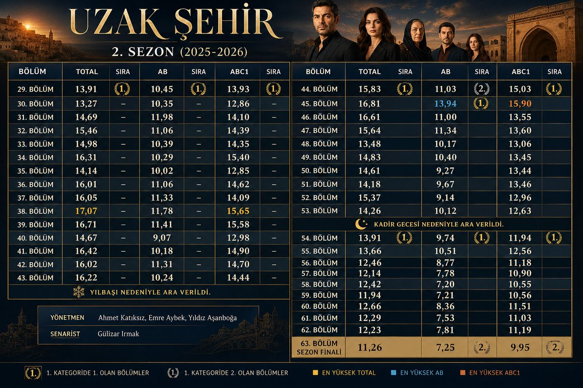 muratogucoglu19's tweet photo. Sinem Ünsal ve Ozan Akbaba'nın başrolleri paylaştığı #UzakŞehir dizisinin 2.sezonu reyting grafiği ❤️‍🔥

Kimler merakla bekliyor 3.sezonu... https://t.co/aI5cTUiIjv