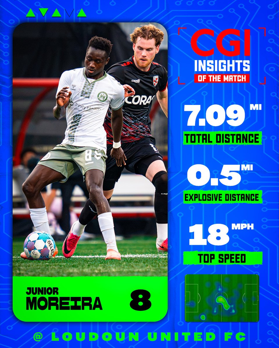 hfdathletic's tweet photo. Speedy ⚡

CGI Insights of the Match, brought to you by @CGI_USA

#PlayLoud #USLChampionship https://t.co/78N32Jk3aJ