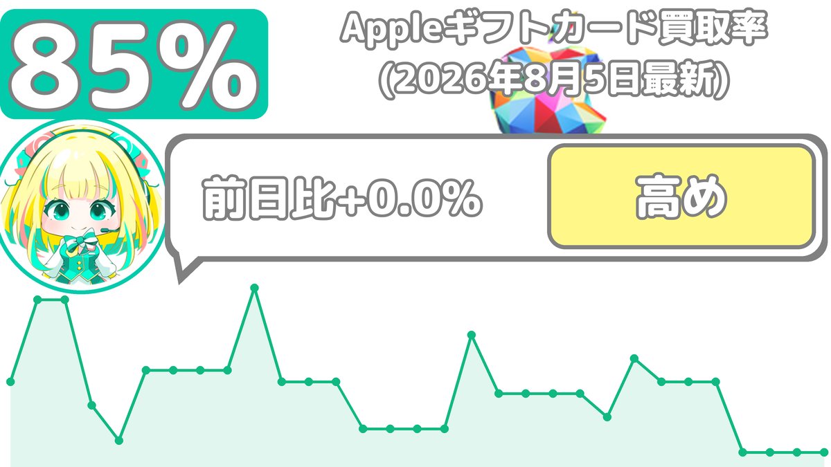 Gifchan_'s tweet photo. 【2026年8月5日最新】
🍏Appleギフトカード買取相場だよ
初回：8️⃣5️⃣.0️⃣％
リピート：8️⃣2️⃣.0️⃣％
先月と比べると買取率が下がってるだよ😢
そんな時こそ買取率UPクーポンを使ってね🐻‍❄️
#Appleギフトカード https://t.co/jwOzXsu2Nb