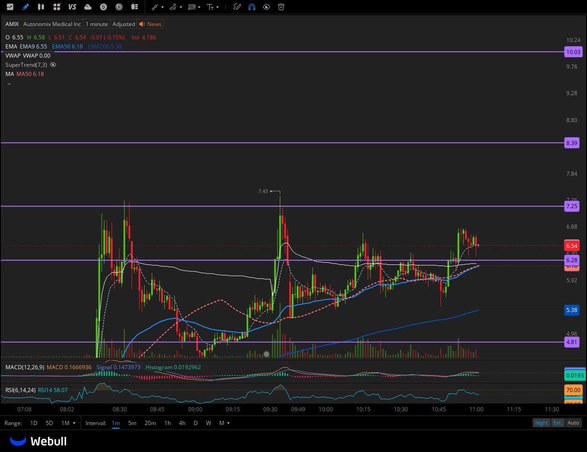 $AMIX huge volume on that low floater  
amazing chart  
6.2 and 5.9 are supports 
7.25 > 8.4 > 10 are next 
 [📷](https://pbs.twimg.com/media/HO4vPpxXkAEMIB2.jp