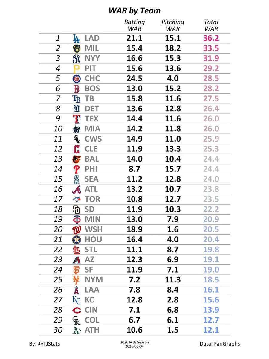TJStats's tweet photo. WAR by Team https://t.co/FpT5RuucKj