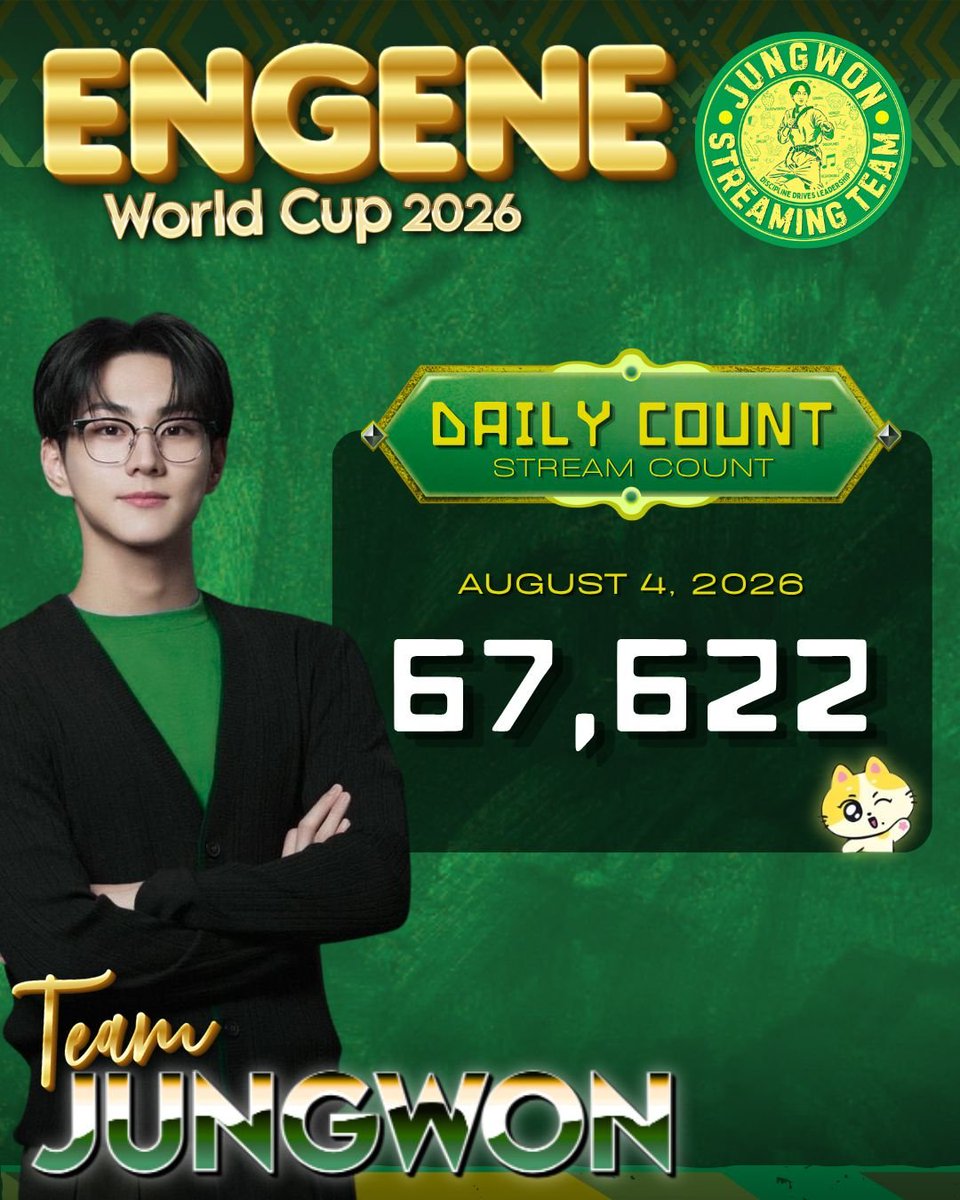 woncattos's tweet photo. 📢 WHO ARE WE? WE'RE TEAM #JUNGWON! 🐈 THE WON &amp; ONLY! 

daily total stream count: 67,622🔥🔥

#TEAMJUNGWON #엔하이픈_정원 https://t.co/BArOrLDOLc
