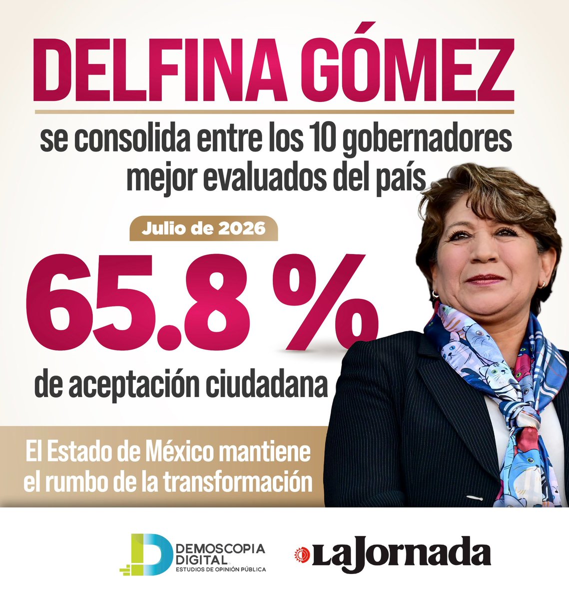 secti_edomex's tweet photo. ✨Con un 65.8% de aceptación ciudadana, la Gobernadora @delfinagomeza se posiciona entre las mejores evaluadas del país. 📈

Seguimos trabajando en territorio para entregar los resultados que el #EdoMéx merece. 🤝

🙌🏻 ¡La transformación avanza!

#ElPoderDeServir #DelfinaGómez https://t.co/c8J2k8fKos