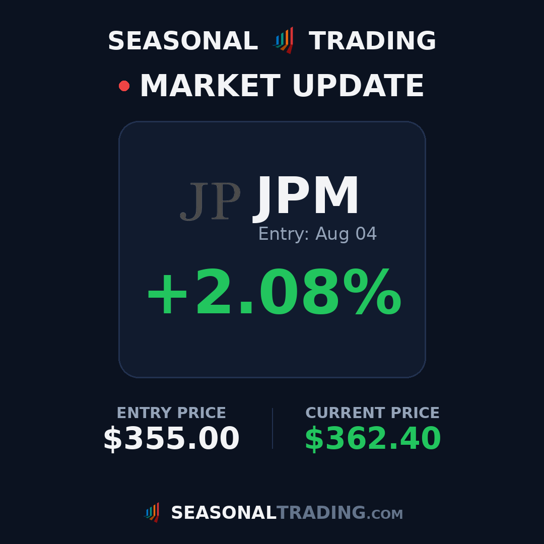 TradingSeasonal's tweet photo. Trade update: $JPM entry $355.00 on Aug 04 is now up +2.1% 📈

#trading #stocks #seasonality https://t.co/ILFyPuI4No