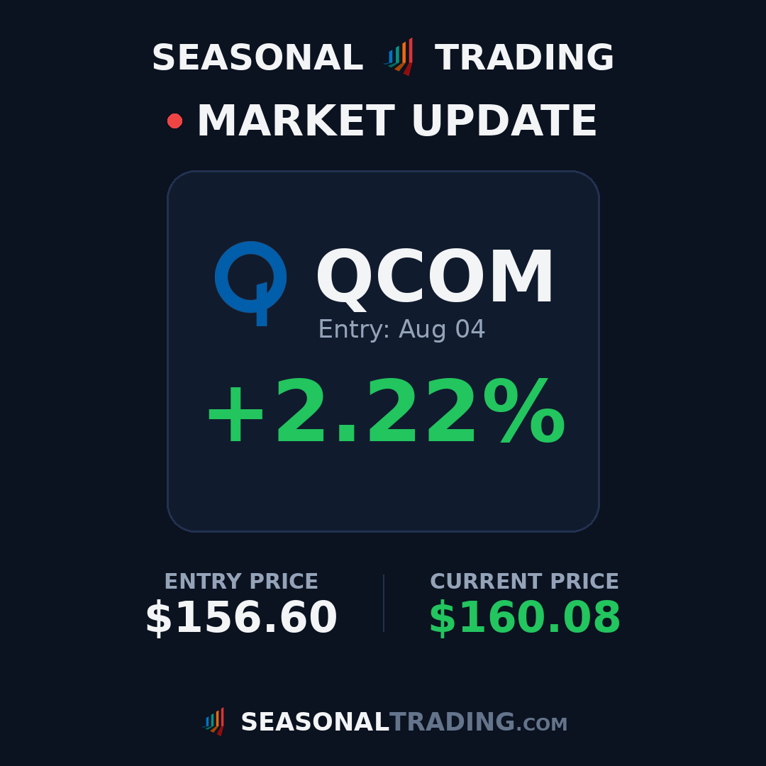 TradingSeasonal's tweet photo. Trade update: $JPM entry $355.00 on Aug 04 is now up +2.1% 📈

#trading #stocks #seasonality https://t.co/ILFyPuI4No