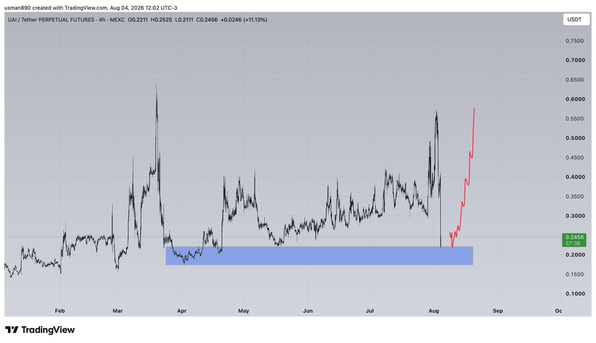 cryptoknight890's tweet photo. $UAI https://t.co/li7spx6IYU