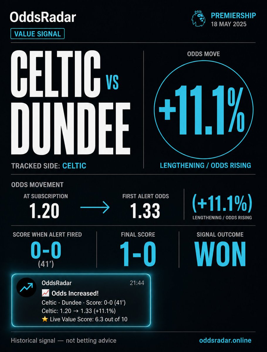 oddsradaronline's tweet photo. 📈 VALUE SIGNAL · WON 💥
⚽ Celtic vs Dundee
Premiership

⭐ Favourite — Celtic
📉 Sub 1.20 → Alert 1.33  (+11.1%)
⏱️ At alert: 0-0 (41')
🏁 Final: 1-0

Historical signal — not a betting tip.

https://t.co/0HyMA94GDK
—
#OddsRadar #ValueSignal #FootballOdds https://t.co/PAD6vef1Sy