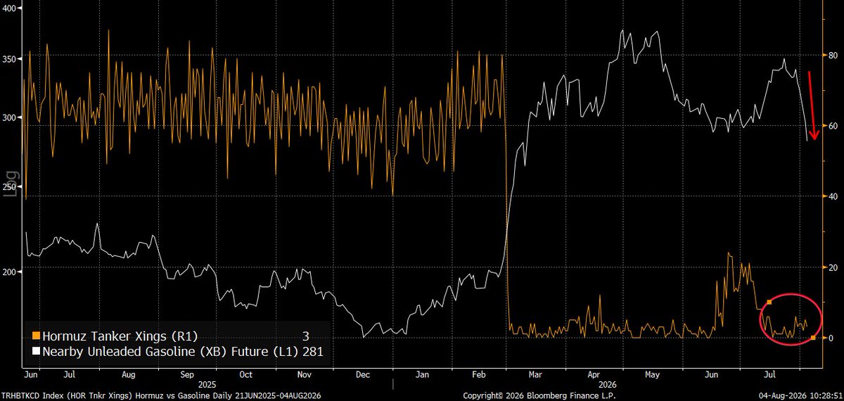 RBAdvisors's tweet photo. #Gasoline futures seem to be jumping the gun a bit on any resumption of normal activity in the #Hormuz Strait. Only 3 tankers crossed yesterday versus the normal 60+. https://t.co/S1TniZndSB