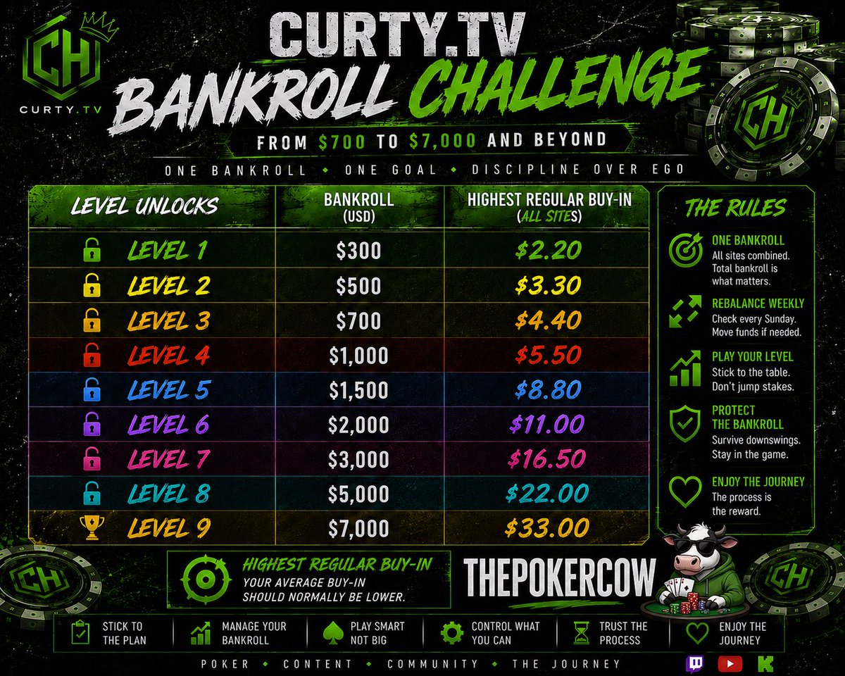CurtyTV3's tweet photo. A few people have been asking about the challenge… 👇

The https://t.co/BLDOaKC7at Bankroll Challenge.

Every poker session streamed live.

$700 ➡️ $7,000.

Stream 1 is in the books. Plenty more to come! 🐄♠️

#Poker #PokerChallenge #MTTPoker #Twitch #CurtyTV https://t.co/SyZt011D8Q
