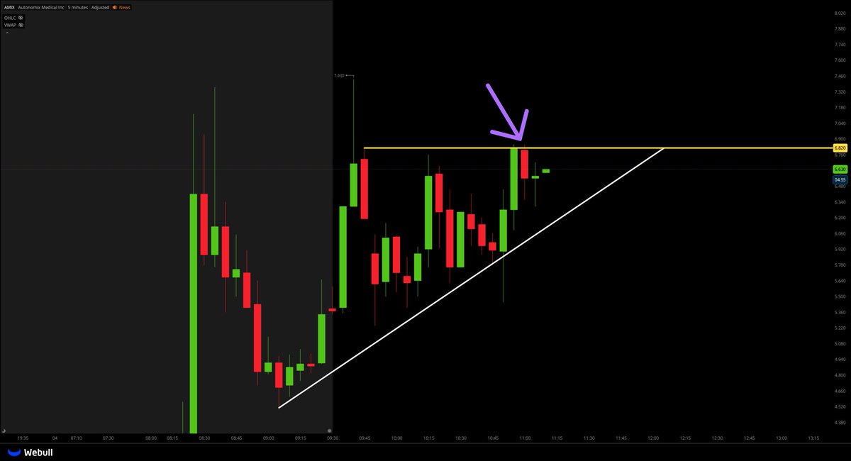 TigerLineTrades's tweet photo. $AMIX UPDATE;

🚨🚨 VERY IMPORTANT INFO - SAVE THIS POST!!! 🚨🚨

I MENTIONED YOU NEEDED A 5 MINUTE CANDLE BODY TO CLOSE ABOVE $6.82

THIS DID NOT CLOSE ABOVE THE LEVEL, INSTEAD HAD A FAKEOUT - FORMING 2 TOP WICKS

THIS IS CALLED A FAKEOUT

I AM STILL WAITING FOR A CANDLE TO CLOSE ABOVE $6.82!!! 

IS THIS CLEAR?
