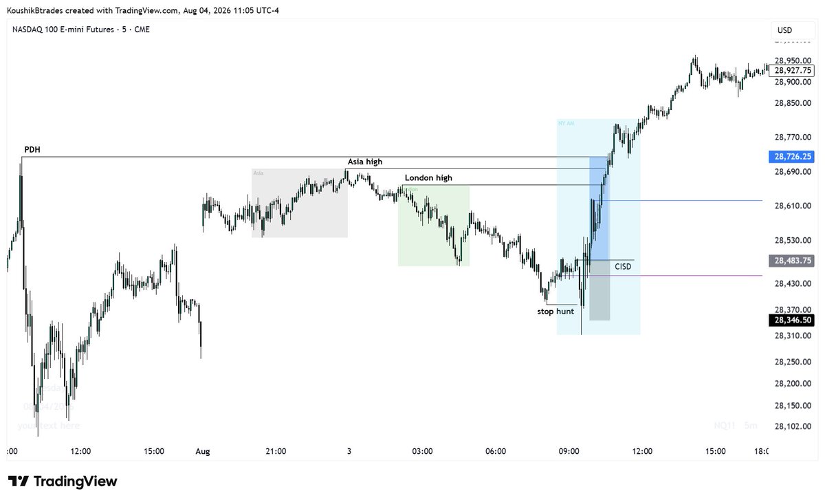 _KBTrader's tweet photo. @svjroadstaar #svj trade-idea
RR 1:2
$NQ
NY Manipulation setup
London highs, Asia highs, PDH🎯 https://t.co/KhVMFMZ6cl