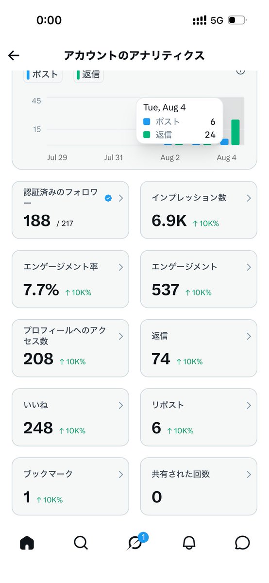 aimakase86's tweet photo. 【Day3・終】

👥フォロワー：177→202 (+25)
📈総インプレッション：4.6k→6.9k (+2.3k)
❤️総いいね：166→248 (+82)
💬総コメント：57→74 (+17)
💰AI収益：0円
💰累計AI収益：0円
🕚残り362日

📚今日の学び：↓↓↓↓↓

AIの使い方は無限大だ。
故に使い方次第で天地の差が生まれそう。
僕には僕の使い方、君には君の使い方があるはず！

────────────