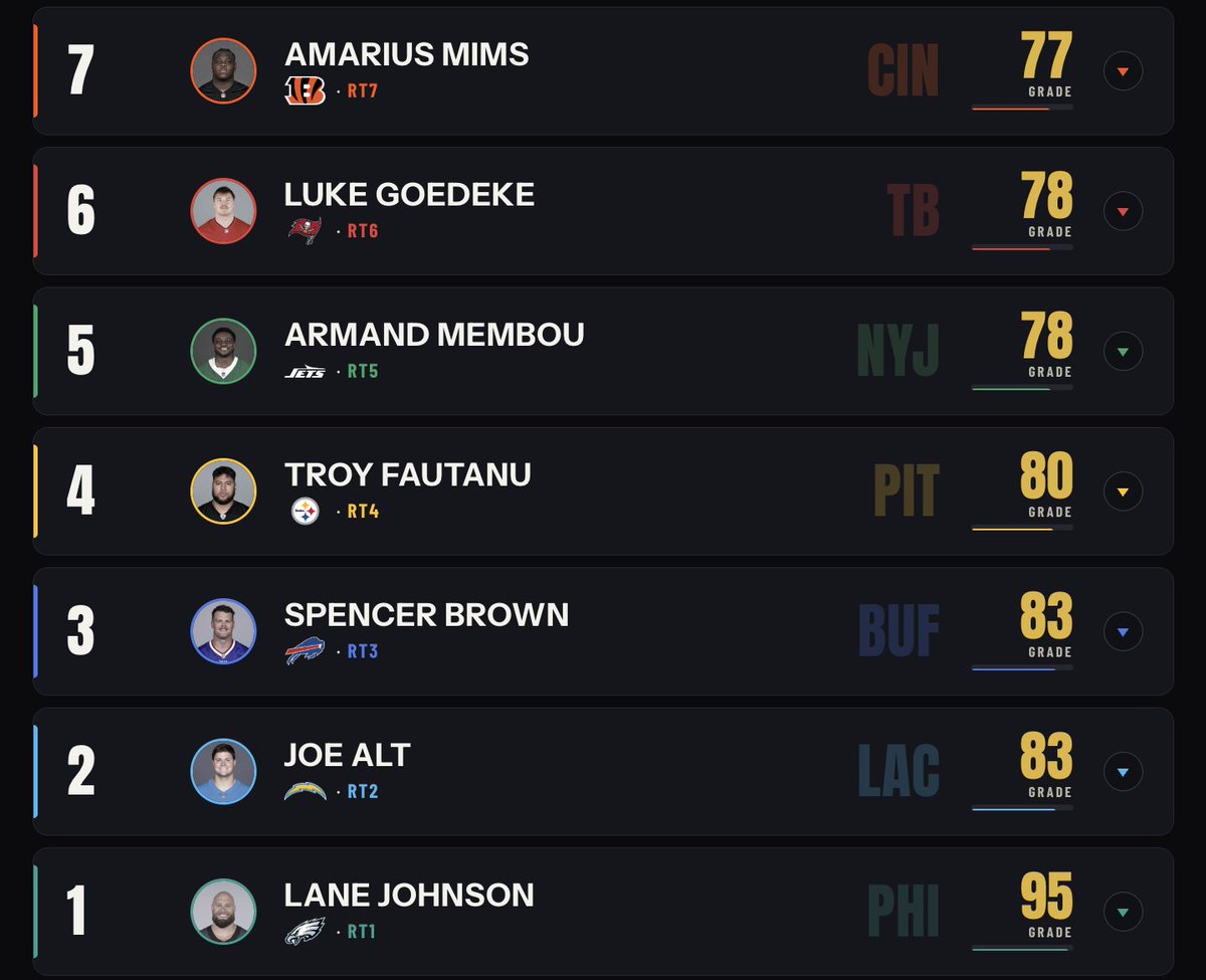 BrandonThornNFL's tweet photo. Top 7 LT &amp; RTs. Full top 38 LTs &amp; 34 RTs with write-ups for them all here: https://t.co/VPdn1B3LOV https://t.co/MQaaxOCOMP