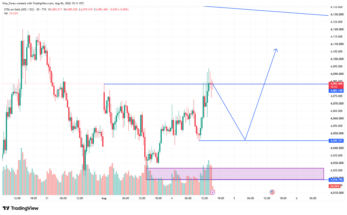 Vina___Forex's tweet photo. #XAUUSD

#GOLD 

 I'm watching:

🔺 4084-4096 → Resistance

🔻 4042-4030 → Support

Unless buyers reclaim 4096, I still see rallies as selling opportunities. https://t.co/J0dvc2KZ6l