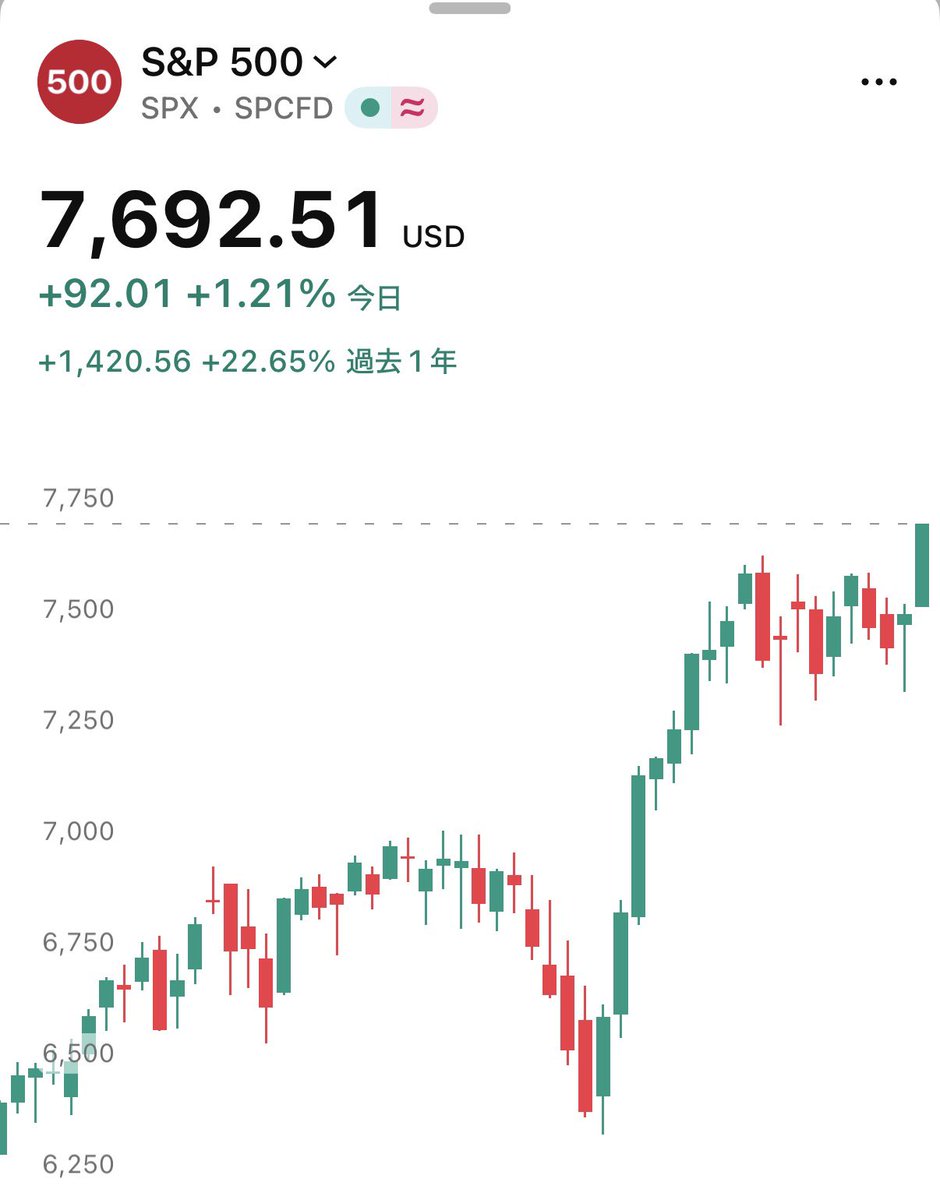 SOU_BTC's tweet photo. 結局、米国株最強かよ https://t.co/AjKRsUrcLe