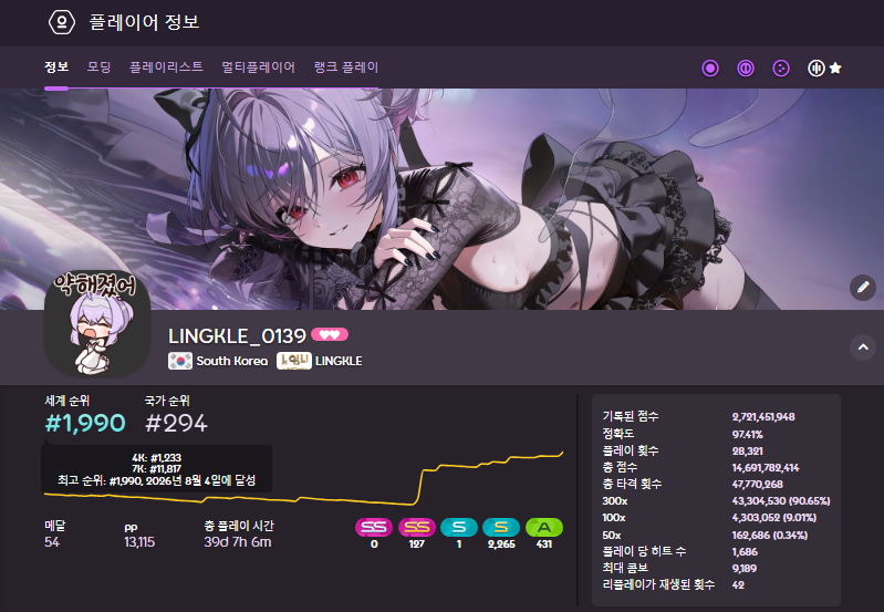 LINGKLE_01's tweet photo. 리듬게임 osu!mania in2000 달성! (4k 1233th)

SEV-26 98.22% 기갱 (pp못먹음)
LN14th 95.37% (V2)

3자리는 언제쯤 되려나
https://t.co/TTzH1njxIJ (SEV-26) https://t.co/UH15QMcde1